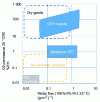 Figure 14 - O2 and water barrier properties of conventional metallized materials