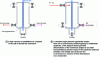 Figure 16 - Pressure rise permeameter. Only one gas is in contact with the membrane, in this case O2, but all gases can be tested separately by proceeding in two successive stages. The mechanical strength of the membrane in these two stages is decisive