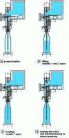 Figure 10 - Pressurized filling (Rollatronic, KHS)