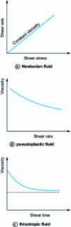 Figure 4 - Characteristic diagrams of various fluid behaviors