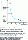 Figure 6 - Temperature-dependent changes in viscosity and cohesion for hot-melt adhesives