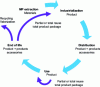Figure 3 - Evolution of the product mix according to the five product life-cycle situations