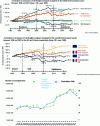Figure 26 - Growth in road transport despite overall growth in combined transport