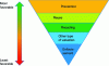 Figure 18 - Waste hierarchy (according to [71])