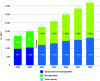 Figure 19 - Trends in bioplastics production capacity (based on [79])