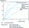 Figure 15 - Influence of monomer on the photopolymerization of a polyurethane diacrylate (PUA)