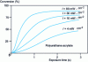 Figure 17 - Influence of light intensity on the polymerization kinetics of an acrylic resin