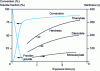 Figure 21 - Influence of monomer (mono-, di- or triacrylate) on the hardness of a photocrosslinked polyurethane diacrylate. Correlation between polymerization and insolubilization profiles