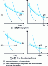 Figure 3 - Schematic representation of transitions in time-temperature space