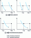 Figure 4 - Schematic representation of the conditions of use and processing of different polymers