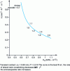 Figure 17 - Correlation between KIc toughness of epoxy resins (with various amine/epoxide ratios) and their abrasive wear rate for dry rubbing on rough stainless steel 