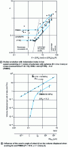Figure 8 - Influence of the angle of attack of spherical and conical indenters on friction (a)  and volume displaced (b)  in polymer and metal scratching