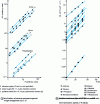 Figure 1 - Evolution of the volume lost per unit sliding length V /L with normal force P for dry or lubricated friction of various polymers 