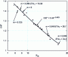 Figure 20 - Evolution of the reduced Kick constant C/E as a function of the indentation index Xeq for the conditions in Table 3