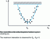 Figure 13 - Variation of critical strain εc with solvent solubility parameter