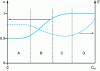 Figure 8 - Variation of parameter n and apparent diffusion activation energy E with concentration C∞ (which is a direct function of p/ps activity)