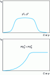 Figure 3 - Variations in cross-linking speed with oxygen concentration or pressure, according to the two hypotheses adopted.