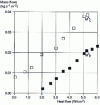 Figure 9 - Variation in PMMA combustion mass flux () and pyrolysis mass flux () as a function of external heat flux