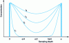 Figure 3 - Theoretical example of the absorption
profile of a fully immersed plate of thickness e as a function of
time, from t1 to t4 in ascending order.