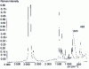 Figure 22 - TF Raman spectrum of polypropylene with 5% titanium oxide