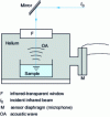 Figure 6 - Photoacoustic cell diagram