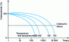 Figure 15 - Degradation versus time curves at various temperatures