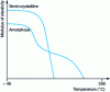 Figure 4 - Modulus curves of two thermoplastics, one amorphous and the other semicrystalline, as a function of temperature