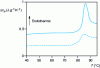 Figure 2 - Thermogram of aged (solid line) and unaged (dashed line) poly(ethylene terephthalate)