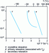 Figure 4 - Kinetics of mechanical relaxations of poly(vinylidene fluoride)
