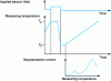 Figure 5 - Principle of thermostimulated currents