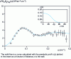 Figure 7 - Plot of polymer-grain interference term, q4BmBgspg (q), as a function of diffusion vector q (from [17])