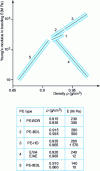 Figure 2 - Variation of Young's modulus as a function of density for different PEs
