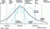 Figure 6 - Typical polyethylene molecular weight distributions and properties