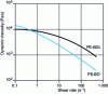 Figure 7 - Variation in dynamic viscosity of PE-BD and PE-BDL with melt index 1 g/10 min
