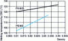 Figure 8 - DSC (differential scanning calorimetry) melting temperature of PE-BD and PE-BDL as a function of density