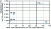 Figure 9 - O2 and water vapour transmission rate for different PEs
