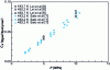 Figure 7 - Evolution
of the solubility of CO2 in polypropylene [6].