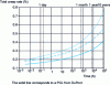 Figure 11 - Total creep rate, as a function of time, of three PCLs reinforced with 30% glass fiber at 100 C, under a stress of 14 MPa (doc. DuPont)