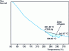 Figure 13 - DSC curve for PCL reinforced with 30% glass fiber (doc. DuPont)