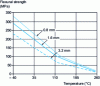 Figure 8 - Flexural strength of 30% glass-fiber-reinforced PCL as a function of temperature and specimen thickness (doc. DuPont)