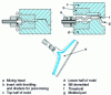 Figure 30 - Injection molding with fixed station and fan feed (with divider) (Source: Bayer)