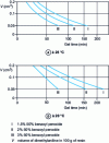 Figure 10 - Gelling time of an isophthalic resin for contact molding at 20 and 25 ˚C for different proportions of 50% benzoyl peroxide and dimethylaniline.