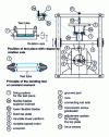 Figure 11 - Schematic diagram of a fatigue machine for alternating bending at constant moment (based on NF T 51-120-5 standard).