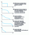 Figure 14 - Types of dynamic fatigue behavior (according to NF T 51-120-1)