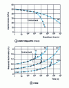 Figure 16 - Typical curves for a polymer in air and in contact with a fluid (from )