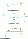 Figure 5 - Flexural resonance method