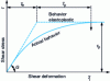 Figure 29 - Modeling the behavior of a thin sheet metal connection using a structural adhesive under shear stress