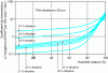 Figure 14 - O2 transmission coefficient of a 20 µm film as a function of relative humidity (according to Kuraray)
