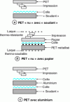 Figure 16 - PET formulations for flexible packaging