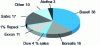 Figure 10 - Market share for polypropylene (PP) and PP compounds in Europe in 2003 (according to [3])